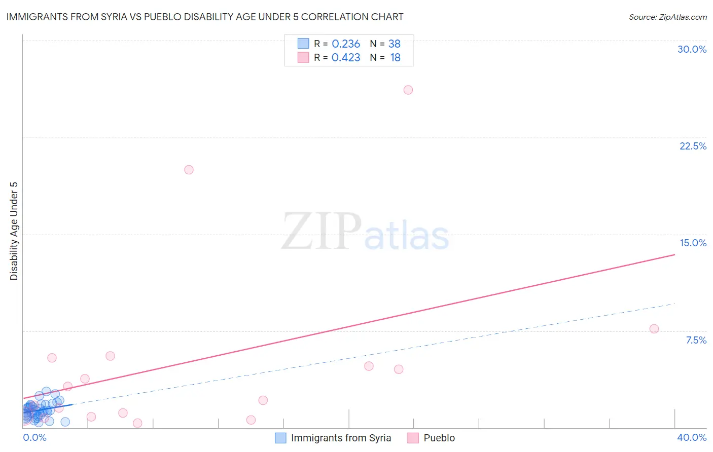 Immigrants from Syria vs Pueblo Disability Age Under 5