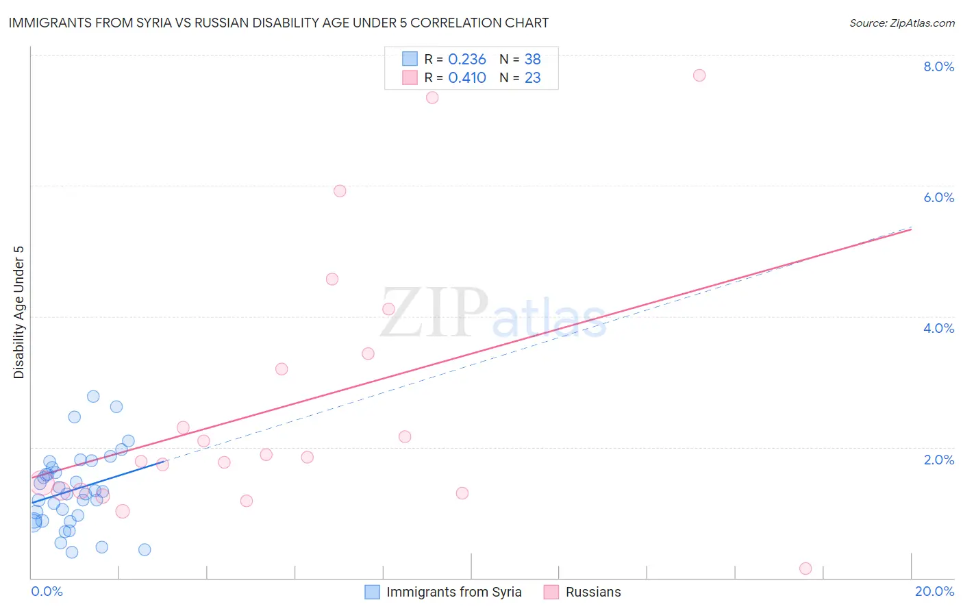 Immigrants from Syria vs Russian Disability Age Under 5