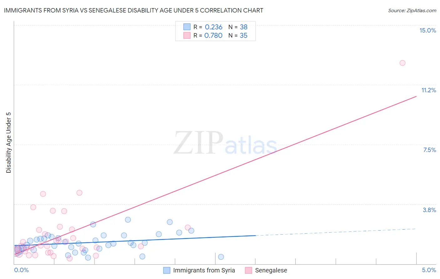 Immigrants from Syria vs Senegalese Disability Age Under 5