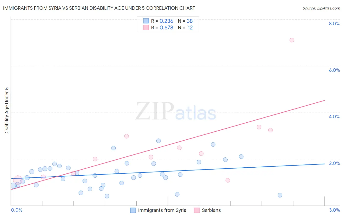 Immigrants from Syria vs Serbian Disability Age Under 5