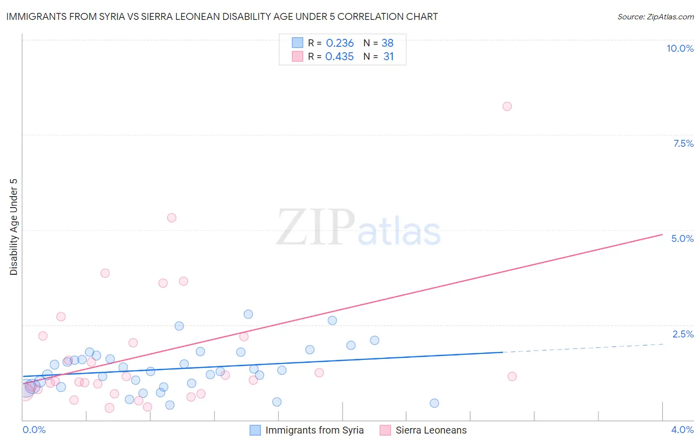 Immigrants from Syria vs Sierra Leonean Disability Age Under 5