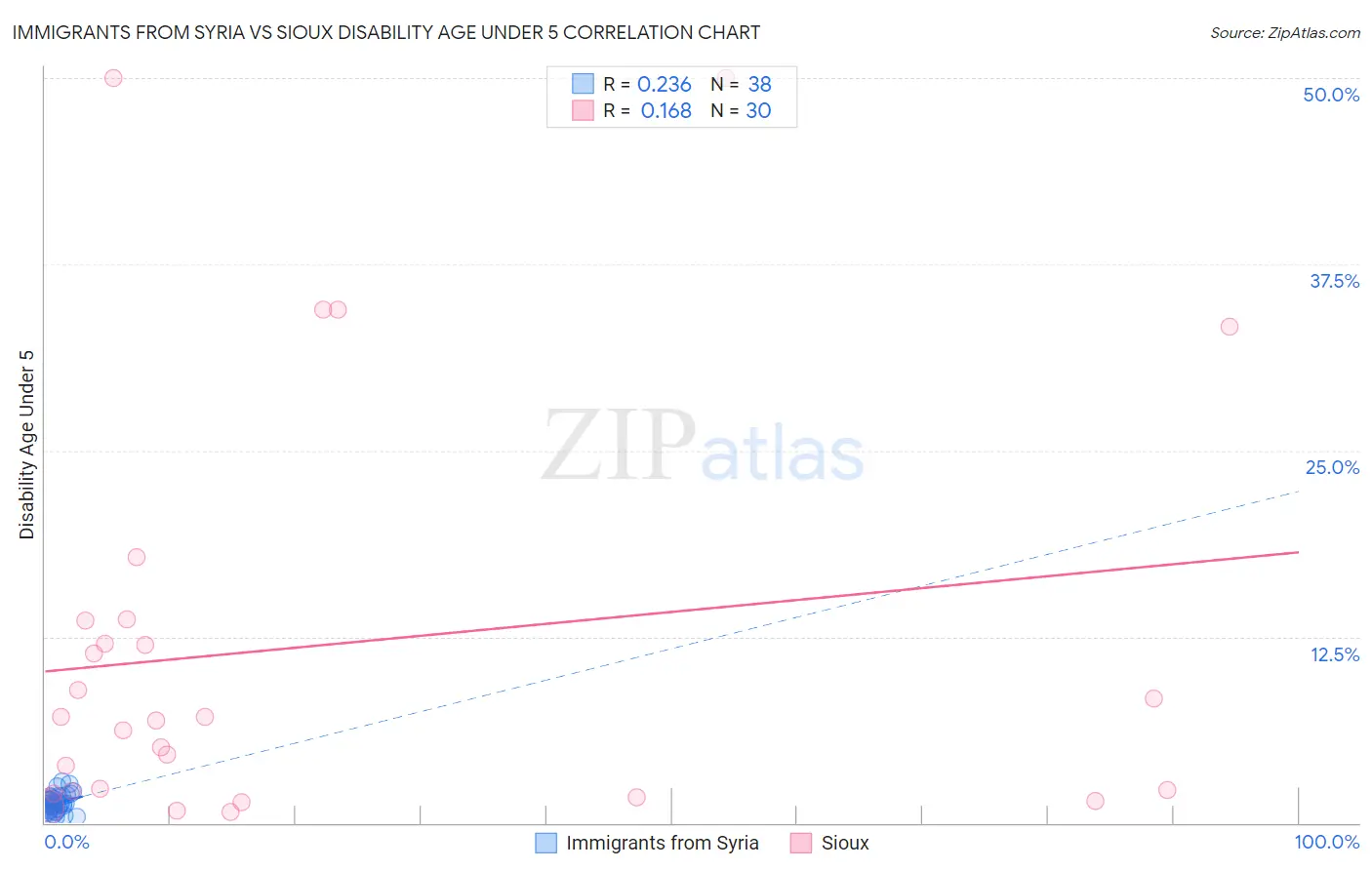 Immigrants from Syria vs Sioux Disability Age Under 5