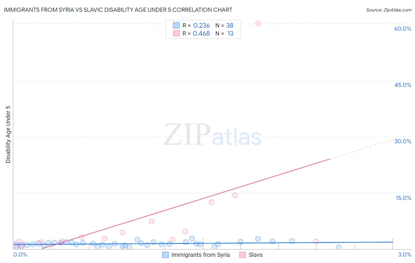 Immigrants from Syria vs Slavic Disability Age Under 5