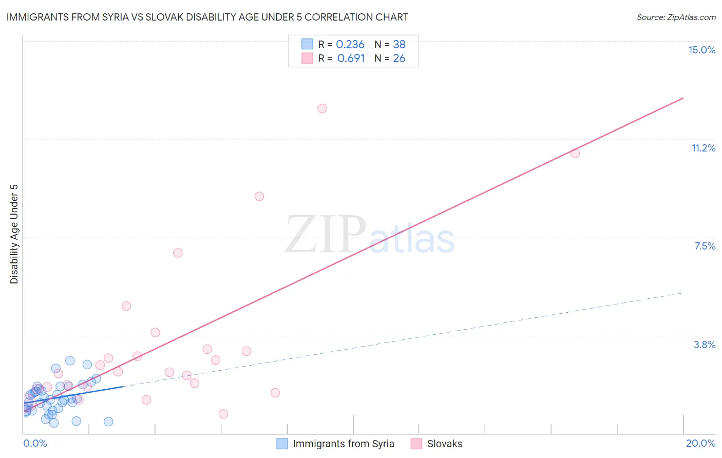 Immigrants from Syria vs Slovak Disability Age Under 5