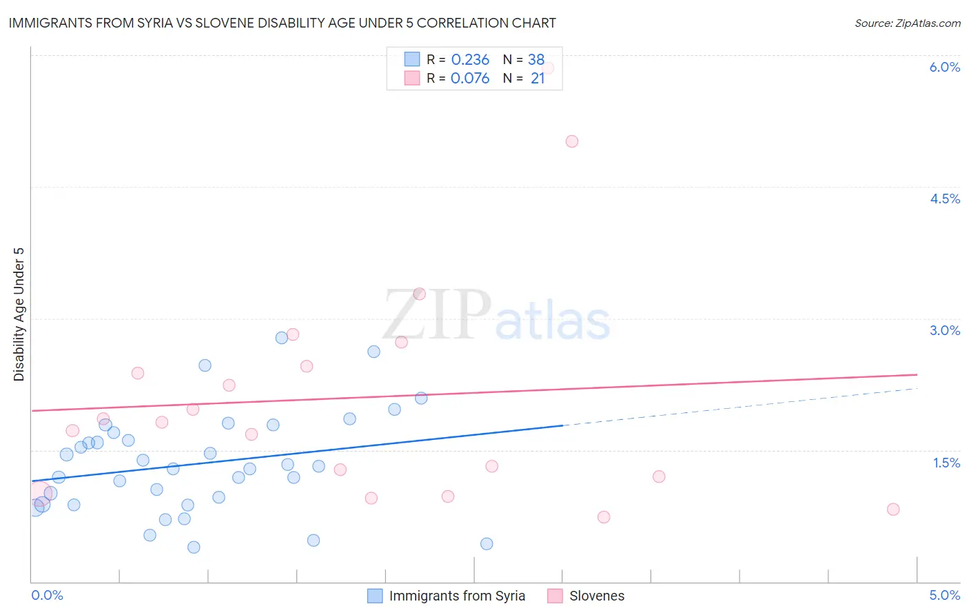 Immigrants from Syria vs Slovene Disability Age Under 5