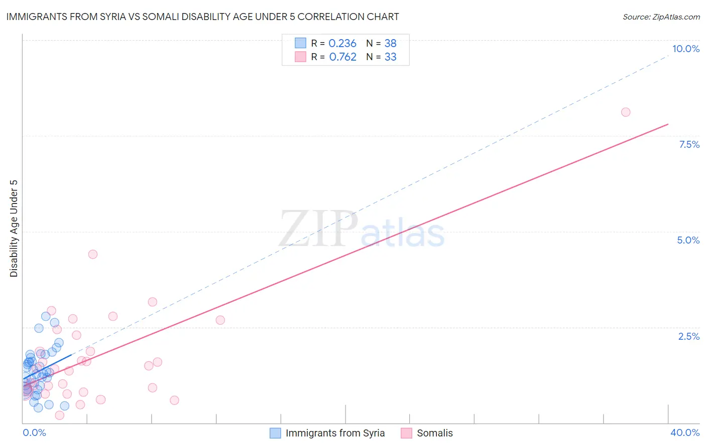 Immigrants from Syria vs Somali Disability Age Under 5