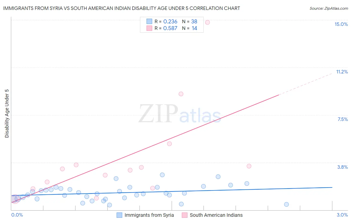 Immigrants from Syria vs South American Indian Disability Age Under 5