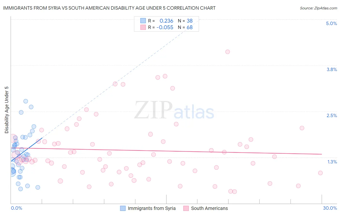 Immigrants from Syria vs South American Disability Age Under 5