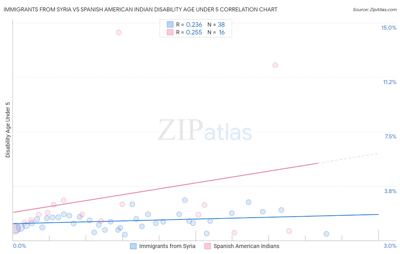 Immigrants from Syria vs Spanish American Indian Disability Age Under 5