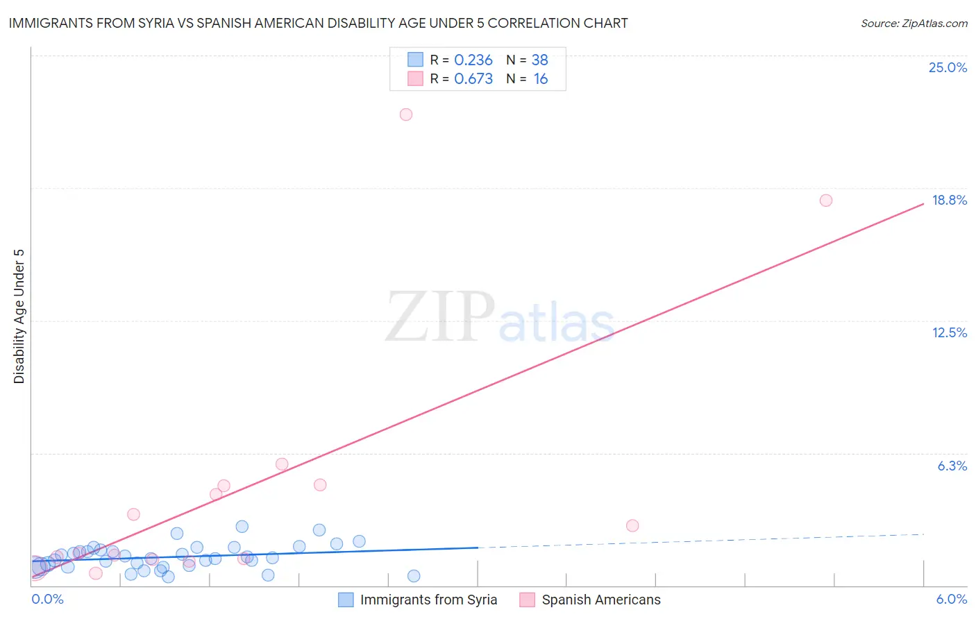 Immigrants from Syria vs Spanish American Disability Age Under 5