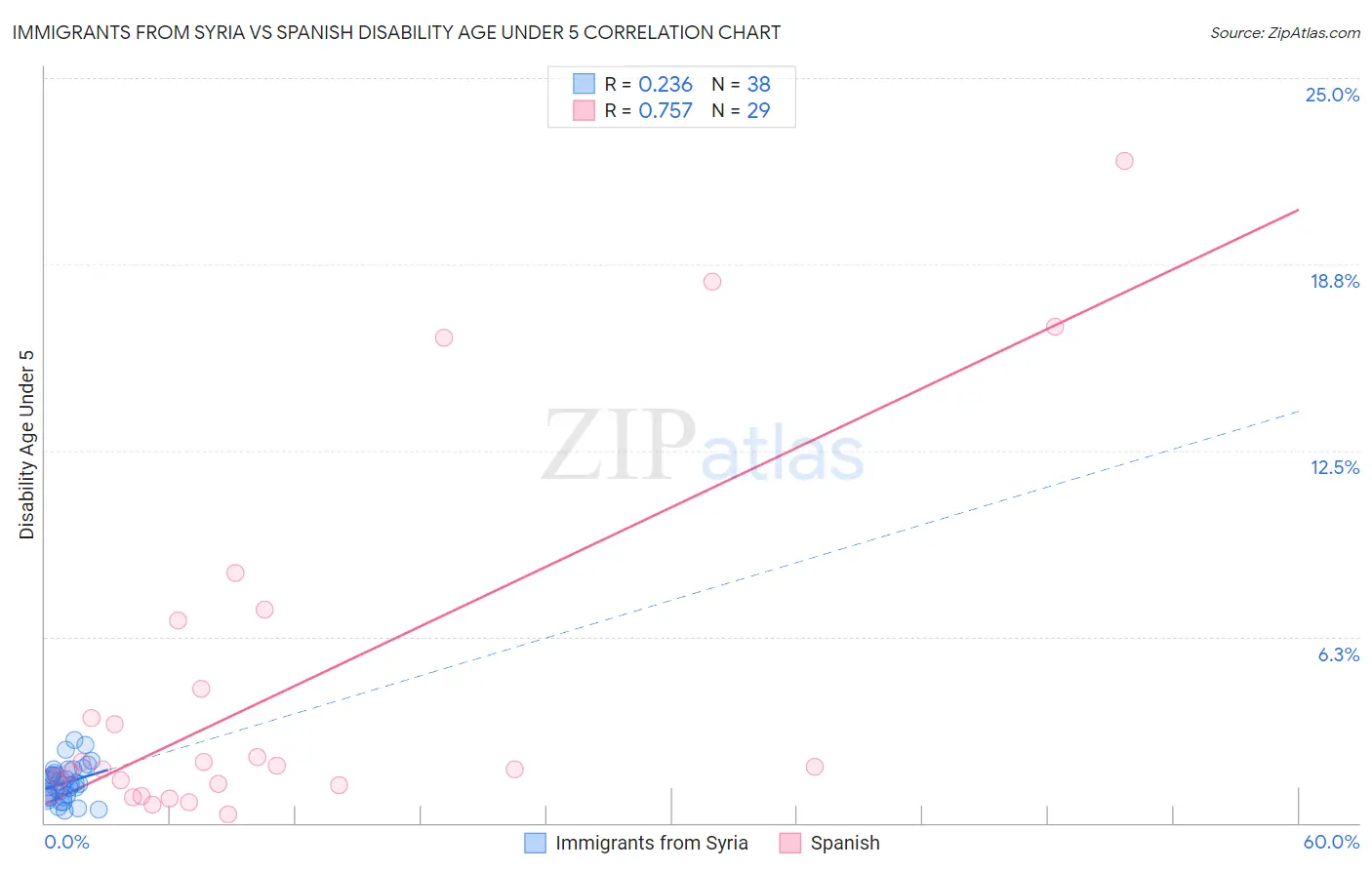 Immigrants from Syria vs Spanish Disability Age Under 5