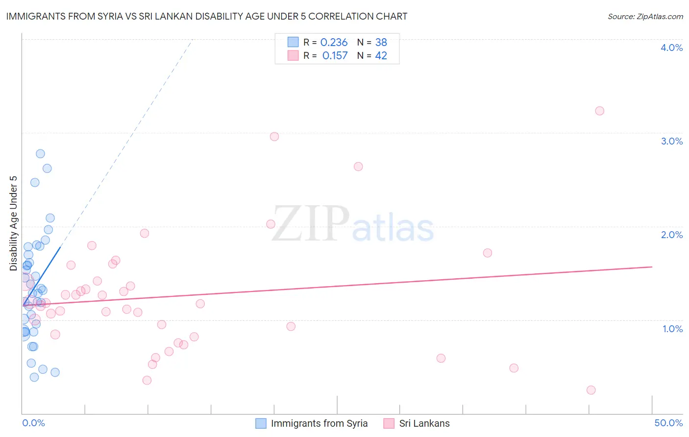 Immigrants from Syria vs Sri Lankan Disability Age Under 5