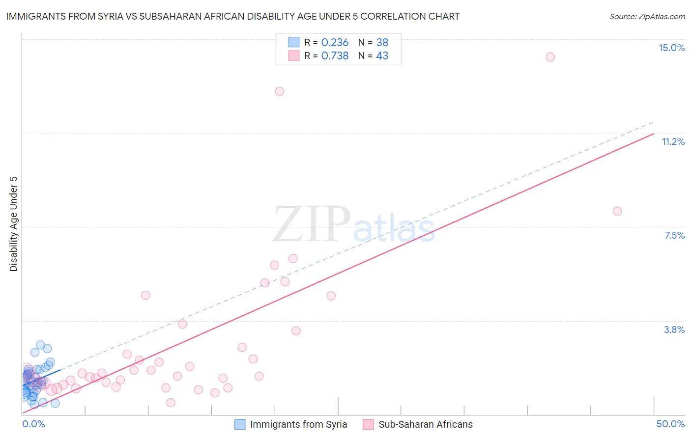 Immigrants from Syria vs Subsaharan African Disability Age Under 5