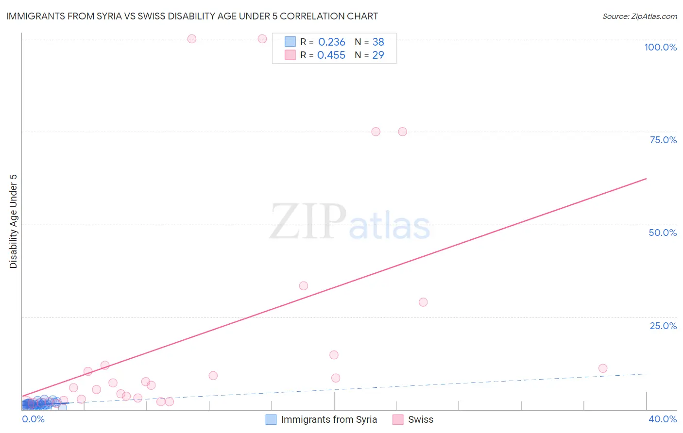 Immigrants from Syria vs Swiss Disability Age Under 5