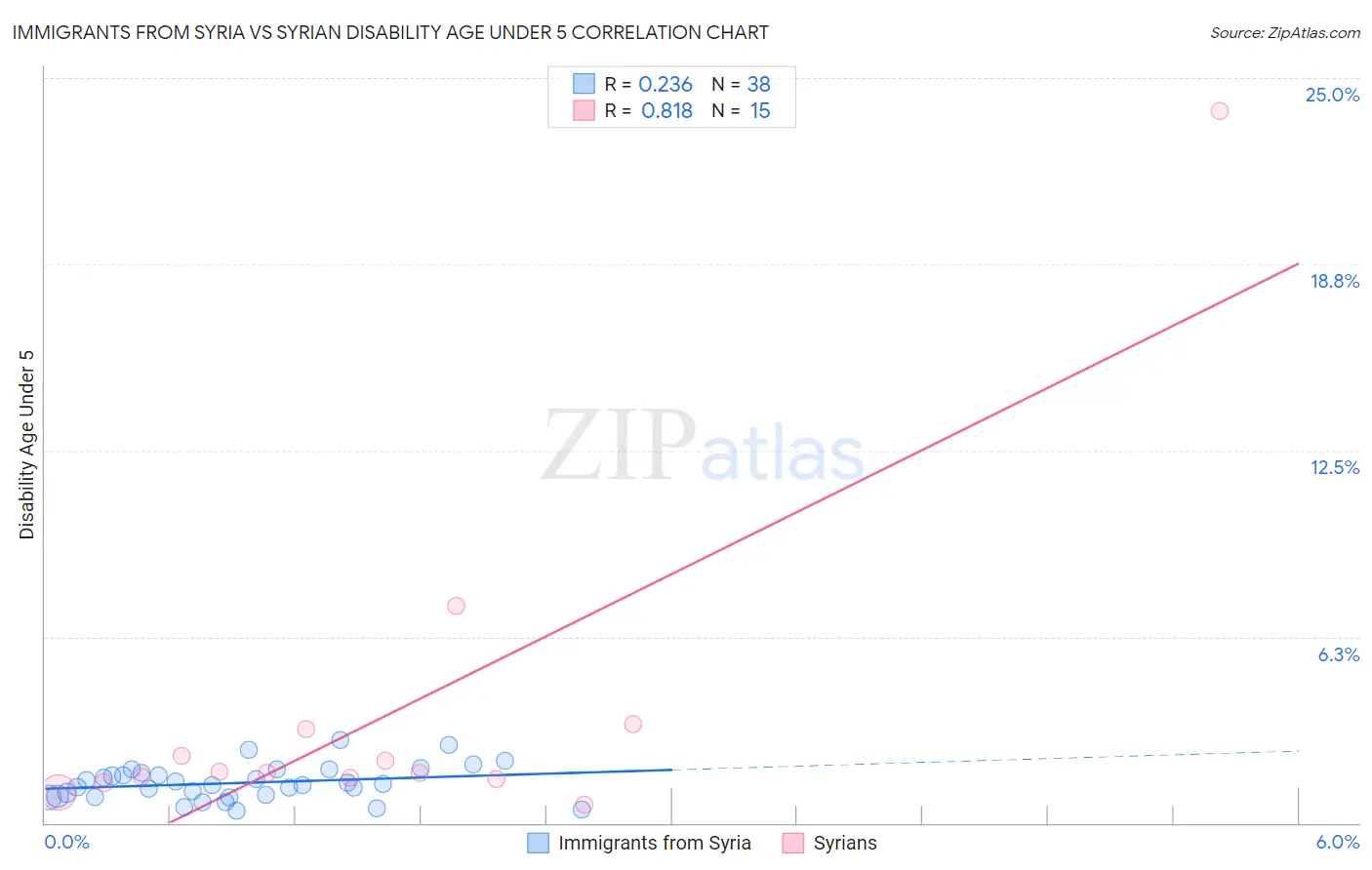 Immigrants from Syria vs Syrian Disability Age Under 5