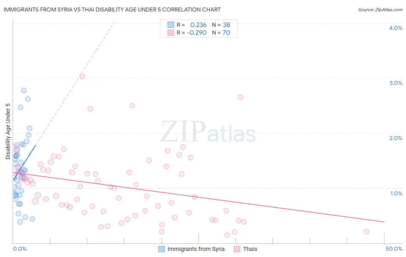 Immigrants from Syria vs Thai Disability Age Under 5