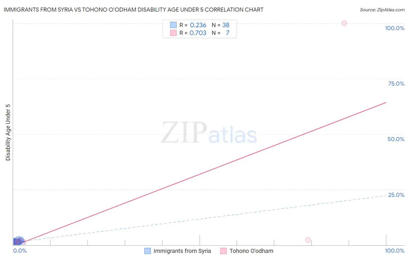 Immigrants from Syria vs Tohono O'odham Disability Age Under 5