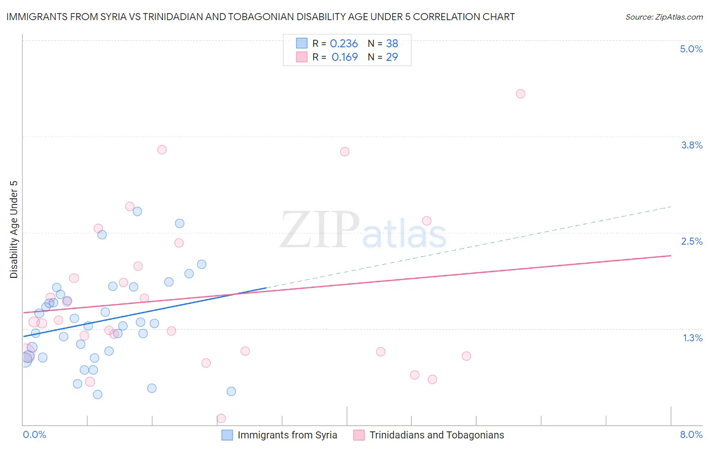 Immigrants from Syria vs Trinidadian and Tobagonian Disability Age Under 5