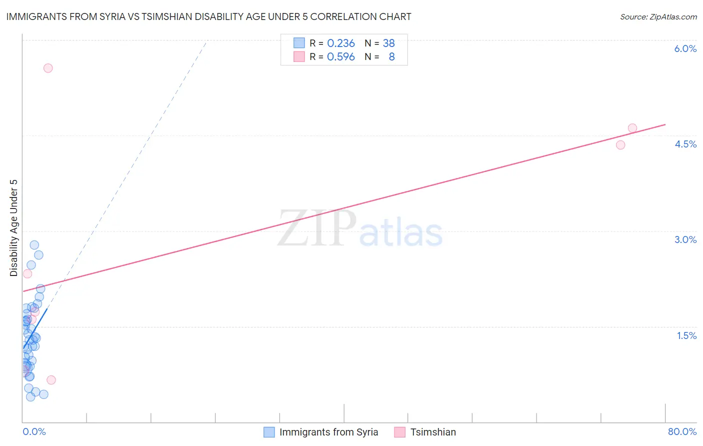 Immigrants from Syria vs Tsimshian Disability Age Under 5