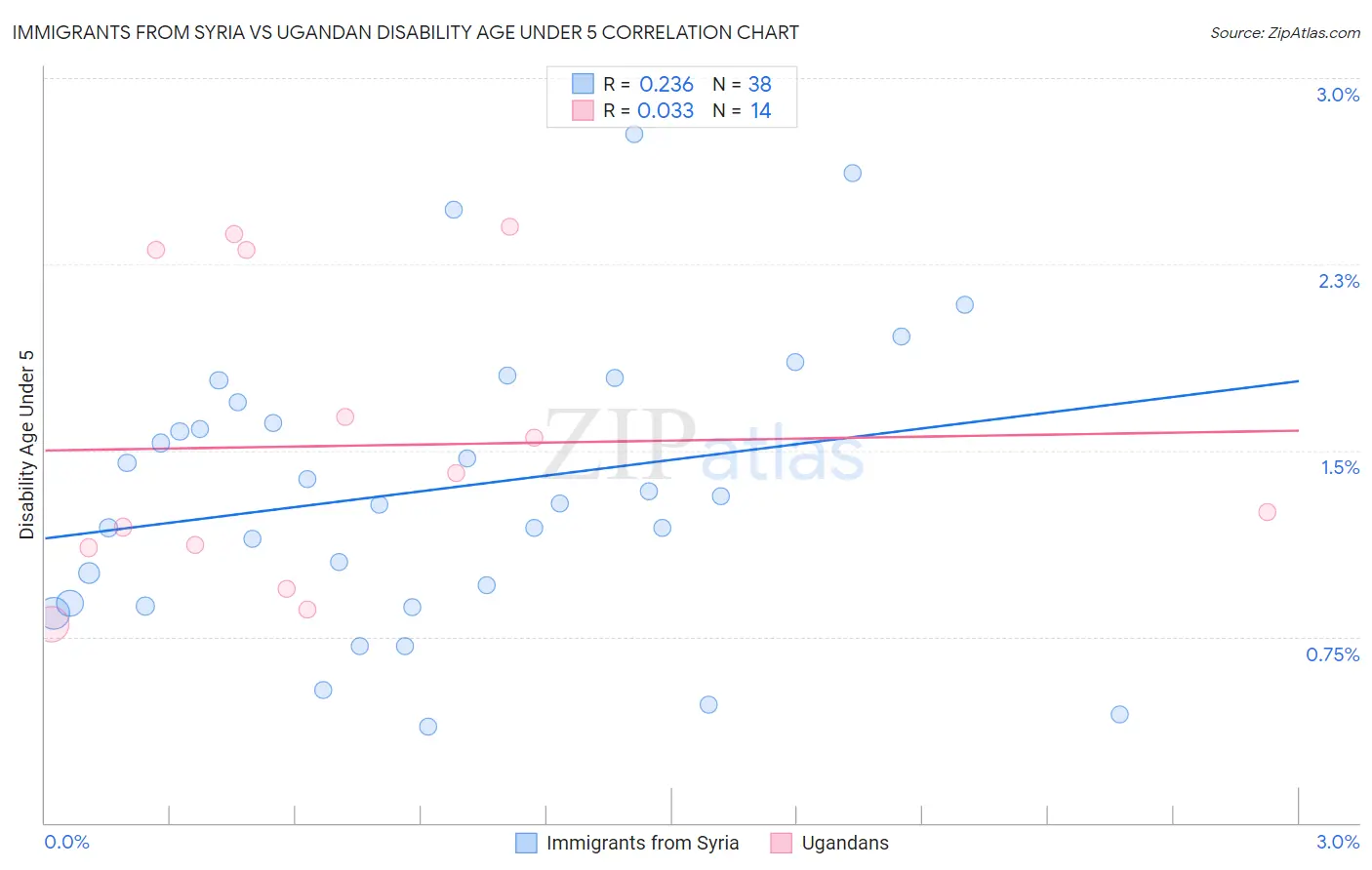 Immigrants from Syria vs Ugandan Disability Age Under 5