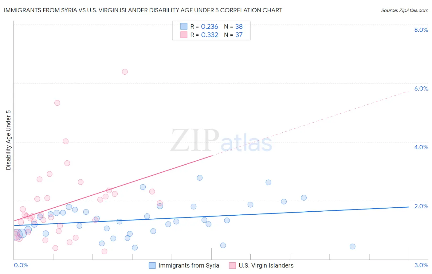 Immigrants from Syria vs U.S. Virgin Islander Disability Age Under 5