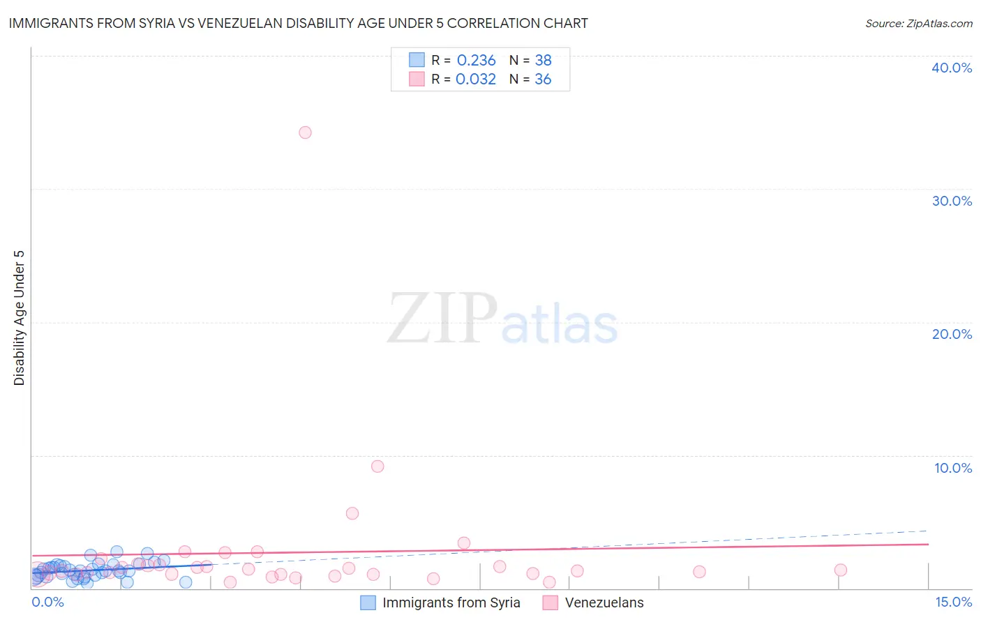 Immigrants from Syria vs Venezuelan Disability Age Under 5