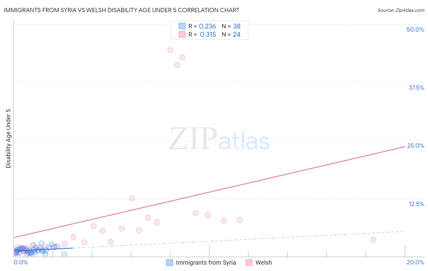 Immigrants from Syria vs Welsh Disability Age Under 5