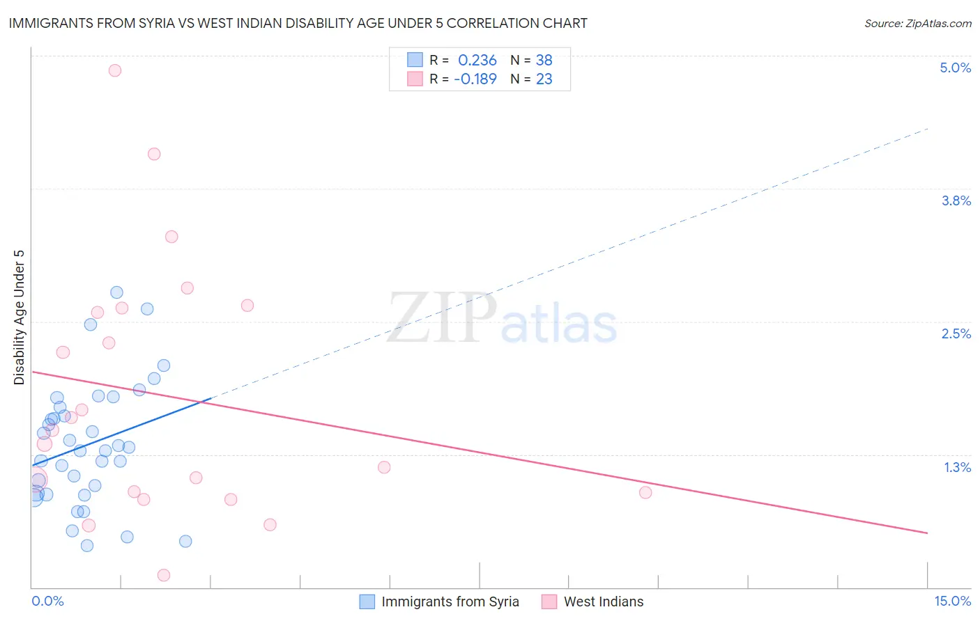 Immigrants from Syria vs West Indian Disability Age Under 5