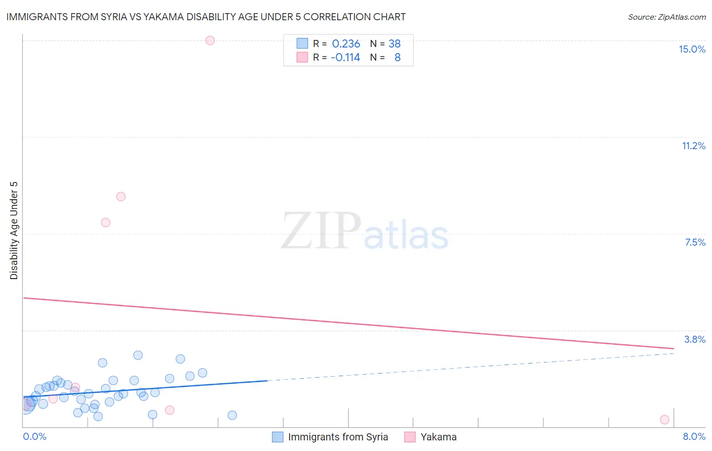 Immigrants from Syria vs Yakama Disability Age Under 5