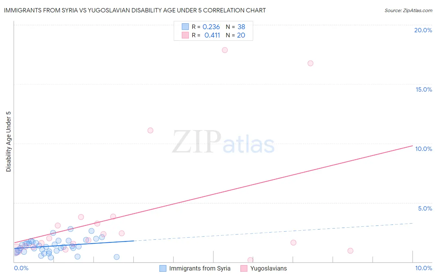 Immigrants from Syria vs Yugoslavian Disability Age Under 5