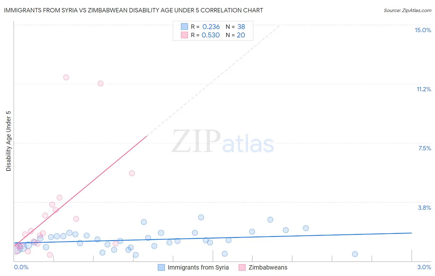 Immigrants from Syria vs Zimbabwean Disability Age Under 5