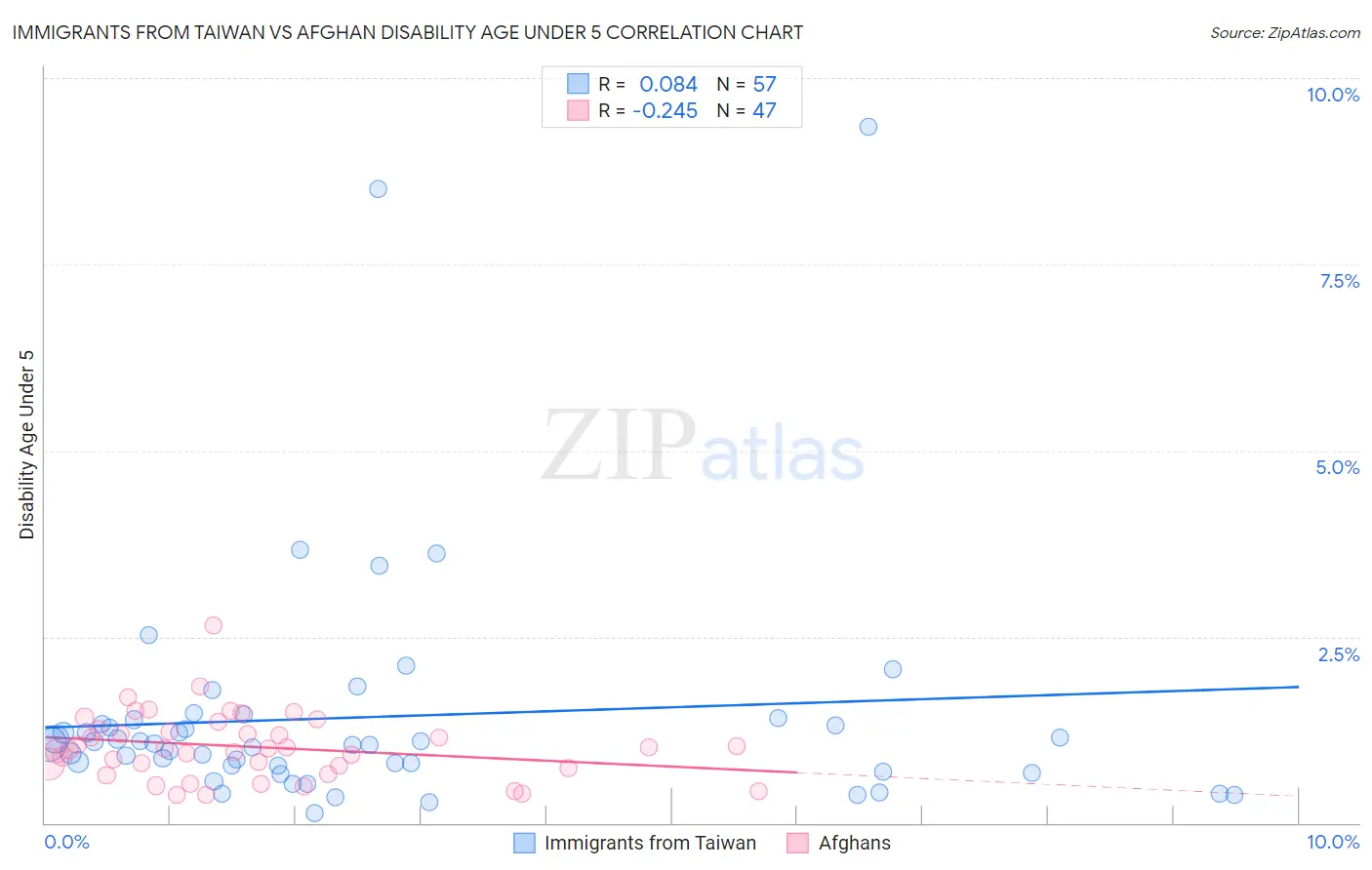 Immigrants from Taiwan vs Afghan Disability Age Under 5