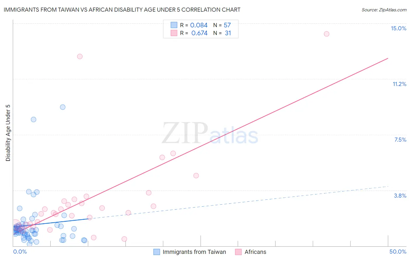Immigrants from Taiwan vs African Disability Age Under 5