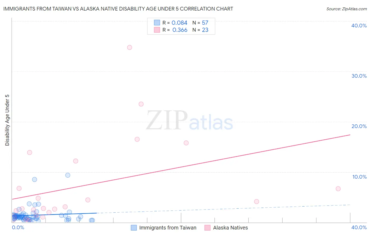 Immigrants from Taiwan vs Alaska Native Disability Age Under 5