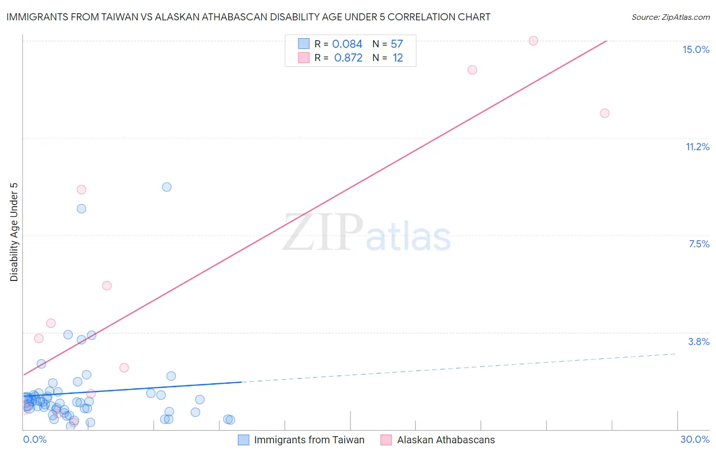 Immigrants from Taiwan vs Alaskan Athabascan Disability Age Under 5