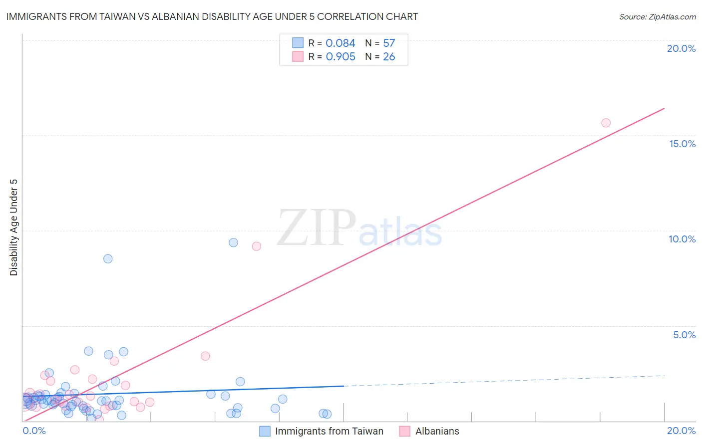 Immigrants from Taiwan vs Albanian Disability Age Under 5