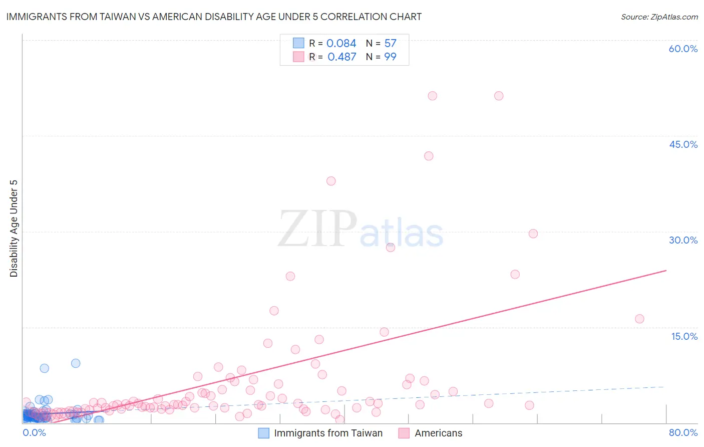Immigrants from Taiwan vs American Disability Age Under 5
