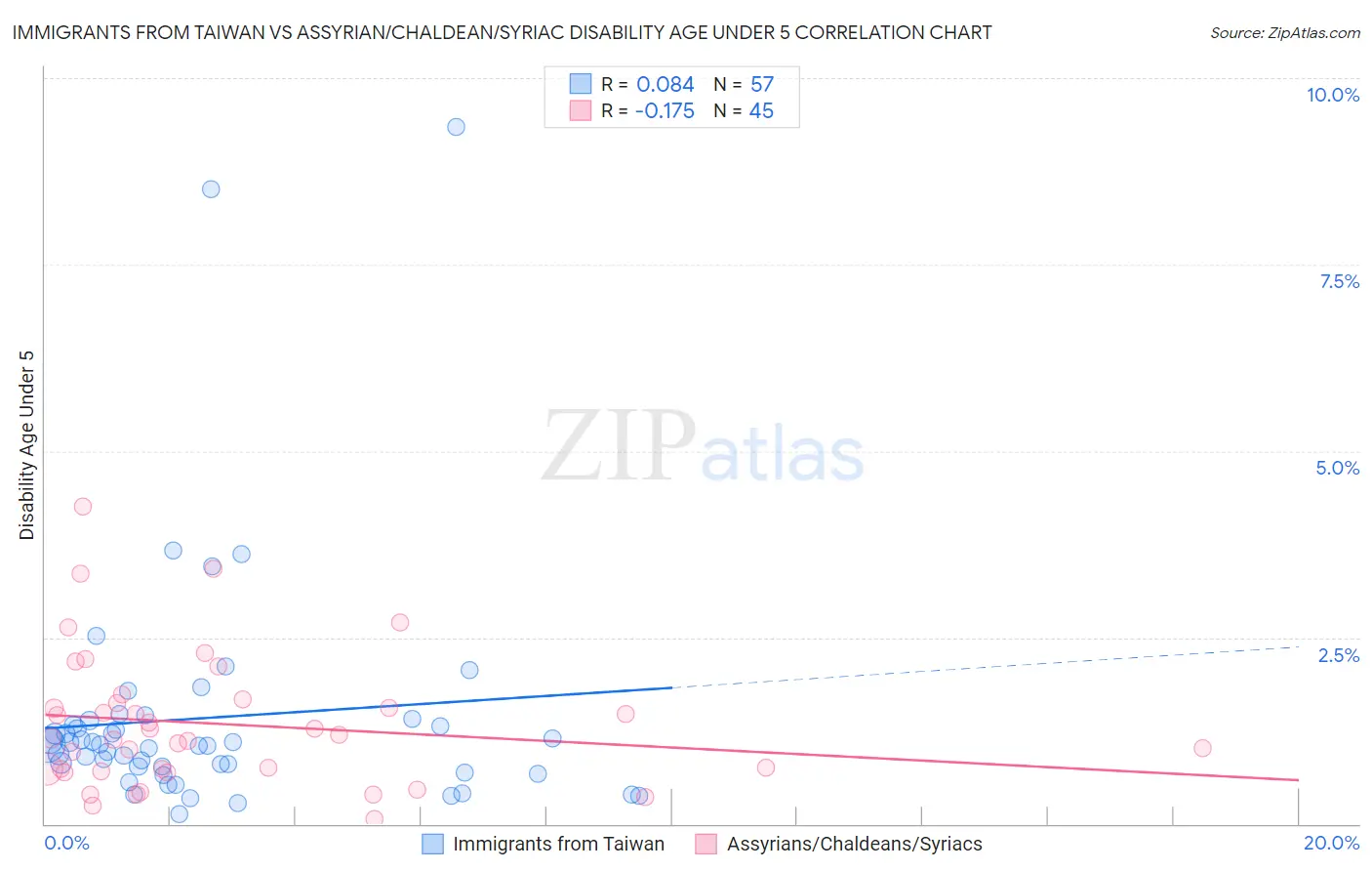 Immigrants from Taiwan vs Assyrian/Chaldean/Syriac Disability Age Under 5