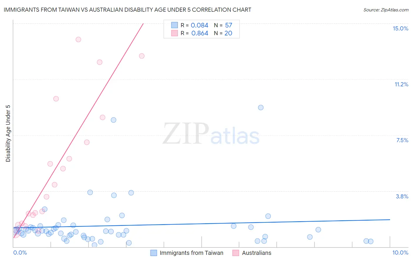 Immigrants from Taiwan vs Australian Disability Age Under 5