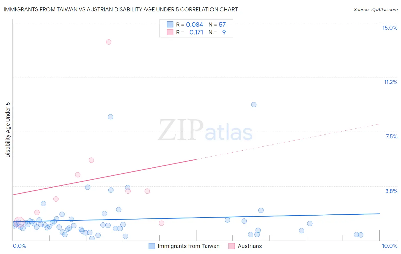 Immigrants from Taiwan vs Austrian Disability Age Under 5