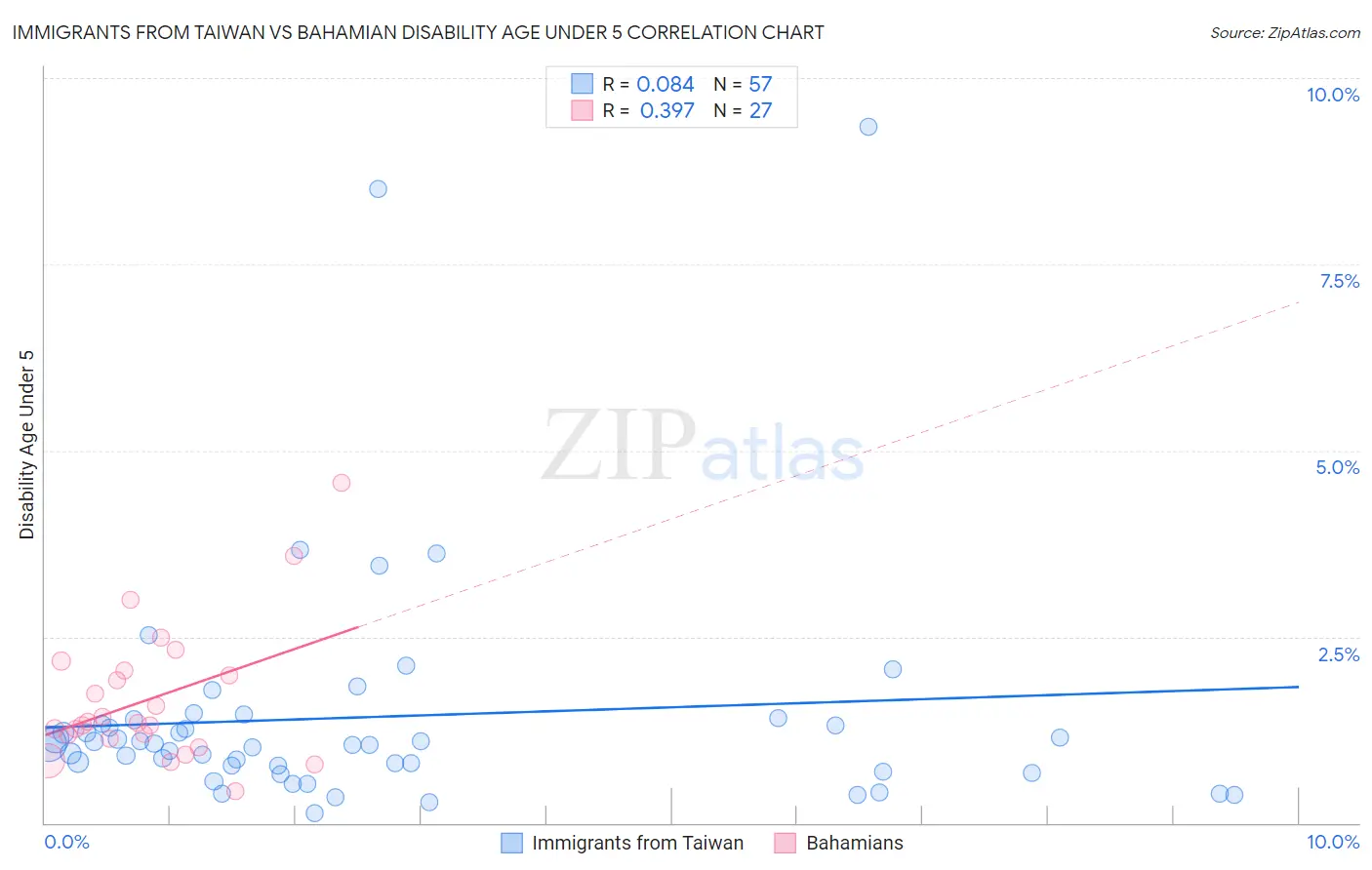 Immigrants from Taiwan vs Bahamian Disability Age Under 5