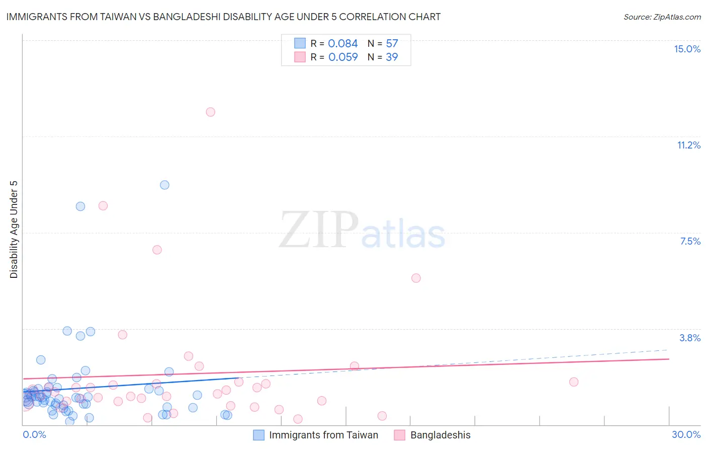 Immigrants from Taiwan vs Bangladeshi Disability Age Under 5