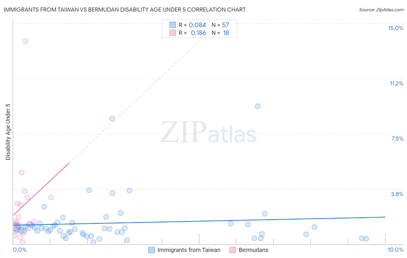 Immigrants from Taiwan vs Bermudan Disability Age Under 5