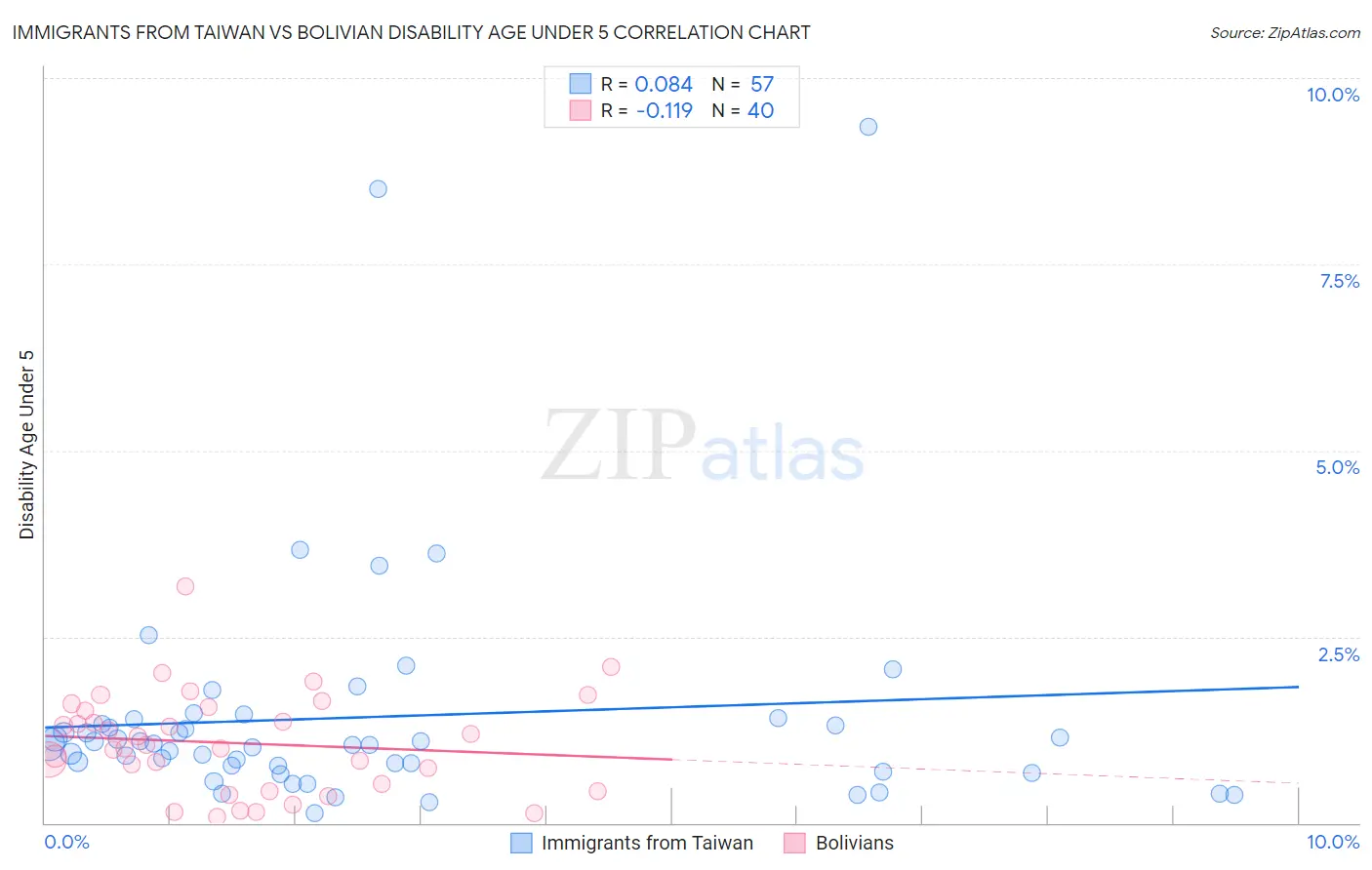 Immigrants from Taiwan vs Bolivian Disability Age Under 5