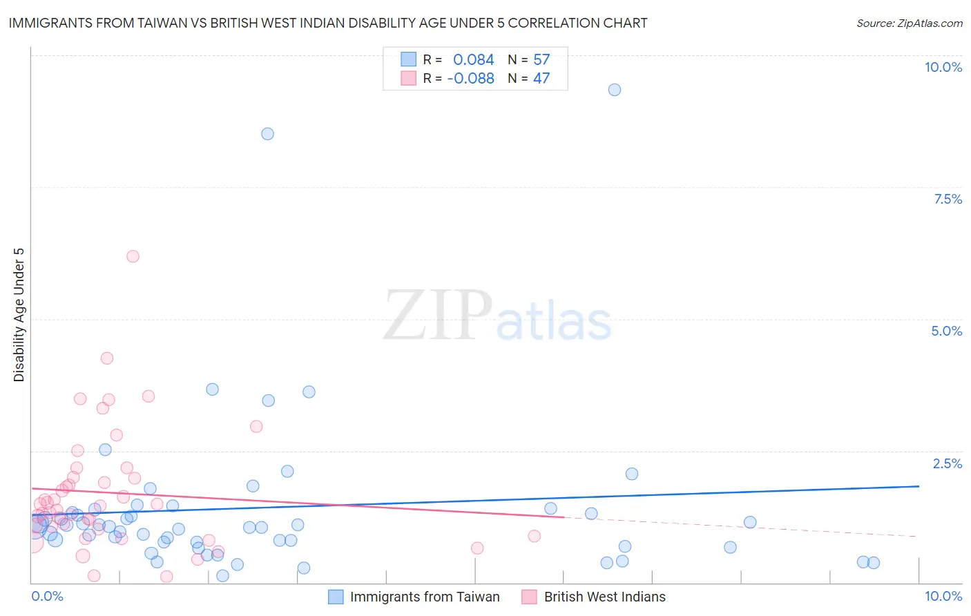 Immigrants from Taiwan vs British West Indian Disability Age Under 5