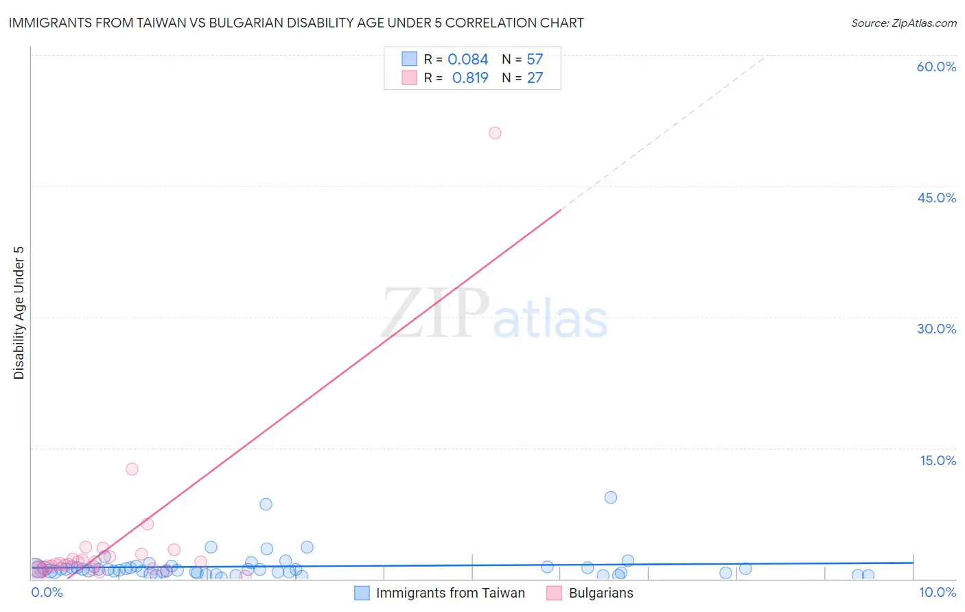 Immigrants from Taiwan vs Bulgarian Disability Age Under 5
