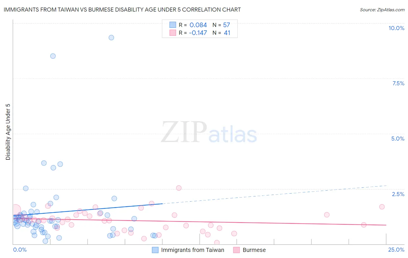 Immigrants from Taiwan vs Burmese Disability Age Under 5