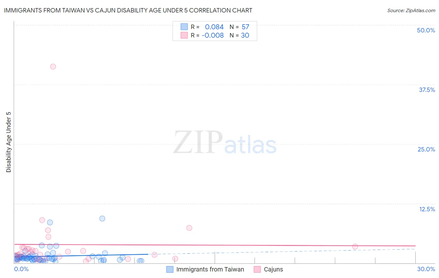 Immigrants from Taiwan vs Cajun Disability Age Under 5