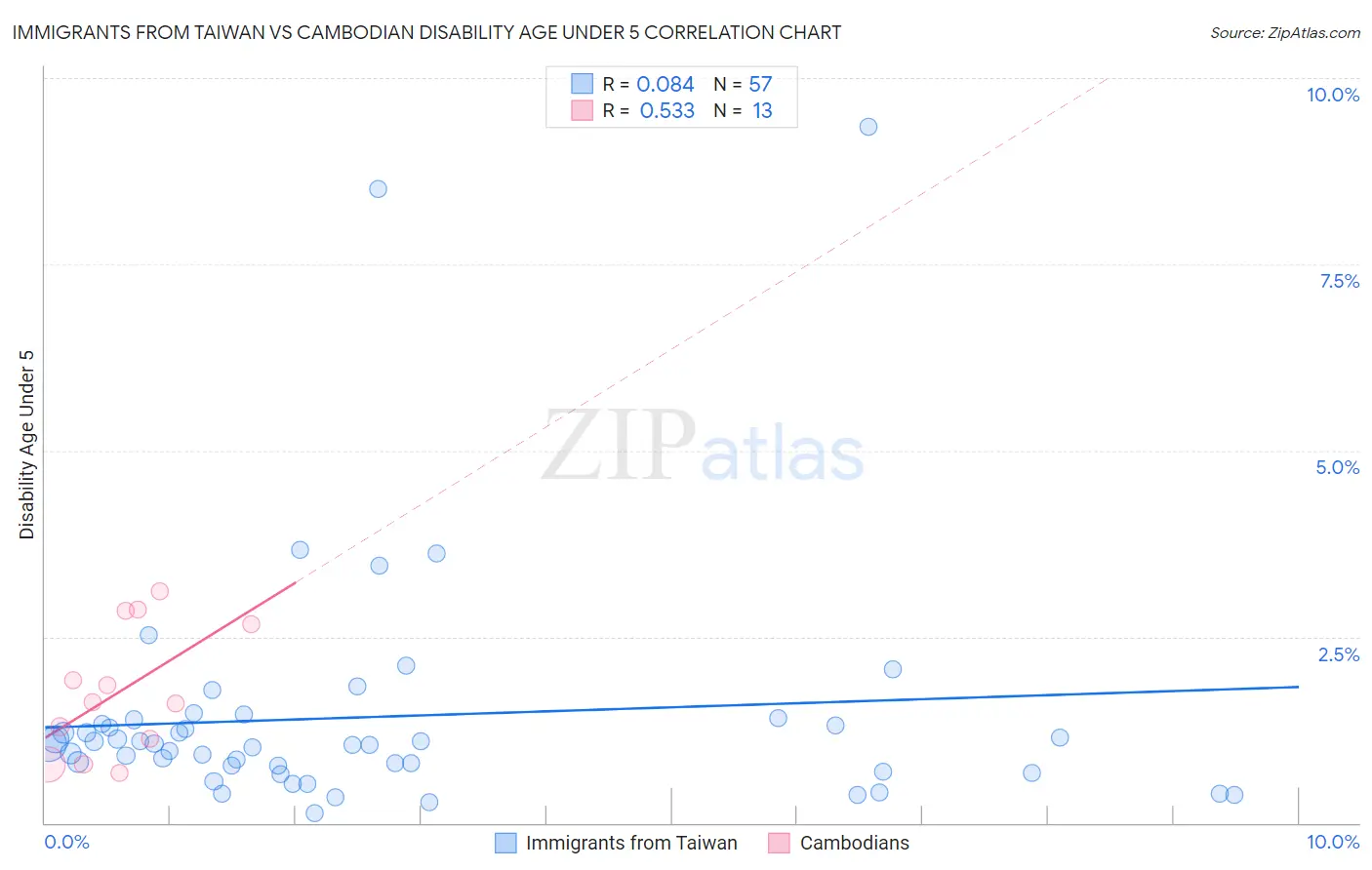 Immigrants from Taiwan vs Cambodian Disability Age Under 5
