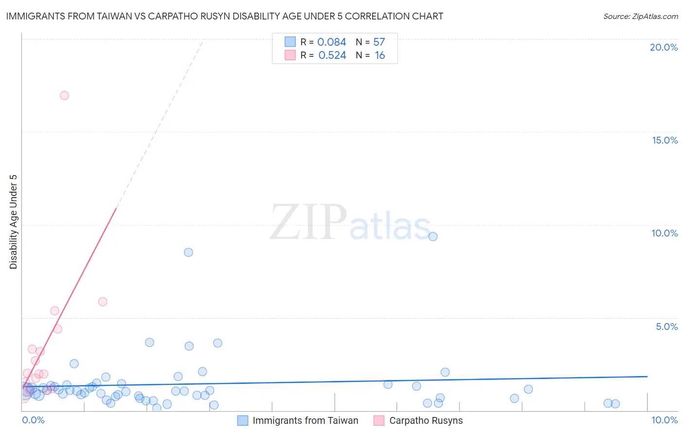 Immigrants from Taiwan vs Carpatho Rusyn Disability Age Under 5